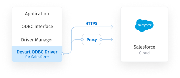 What is Devart's ODBC Driver for Salesforce